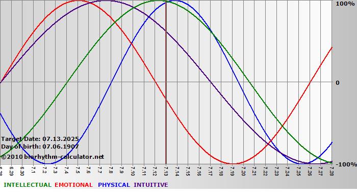 www.biorhythm-calculator.net