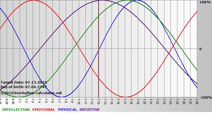 www.biorhythm-calculator.net