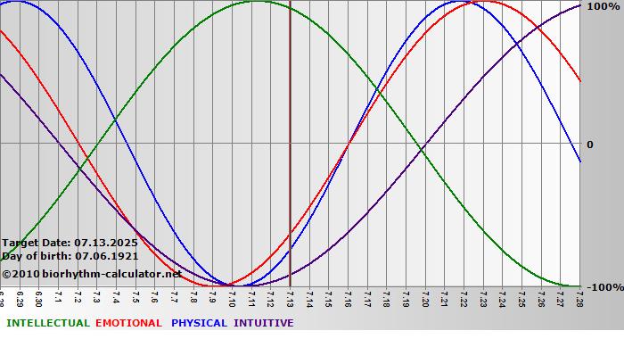 www.biorhythm-calculator.net