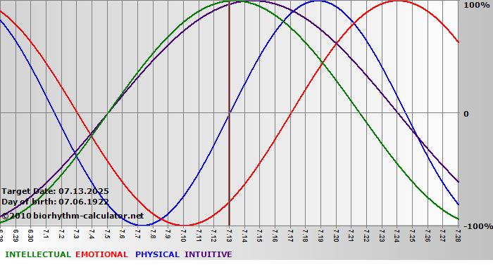 www.biorhythm-calculator.net