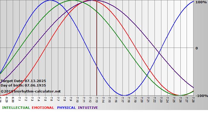 www.biorhythm-calculator.net