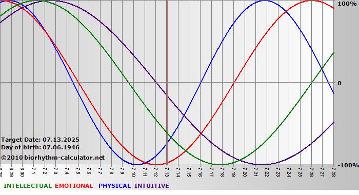 www.biorhythm-calculator.net