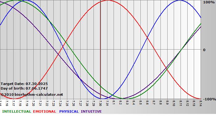 www.biorhythm-calculator.net