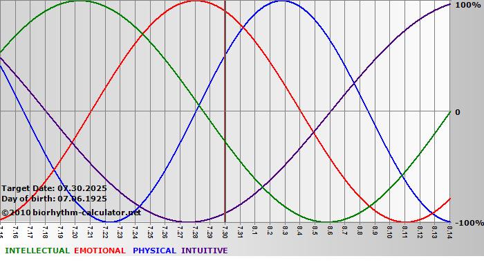www.biorhythm-calculator.net