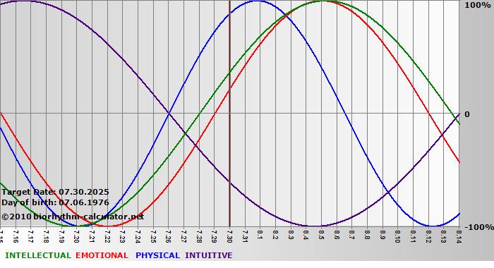www.biorhythm-calculator.net