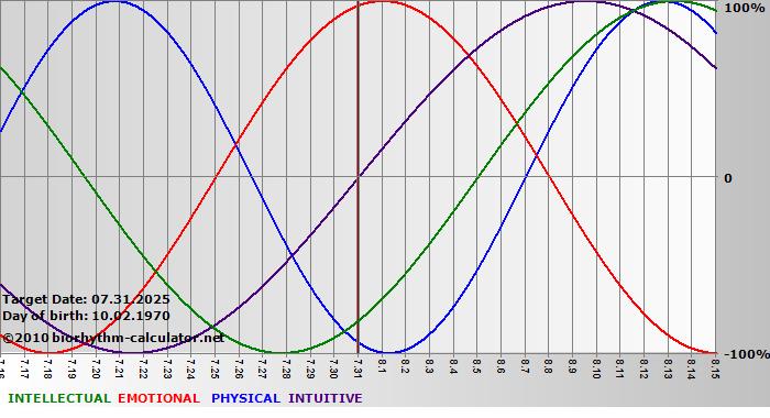 www.biorhythm-calculator.net