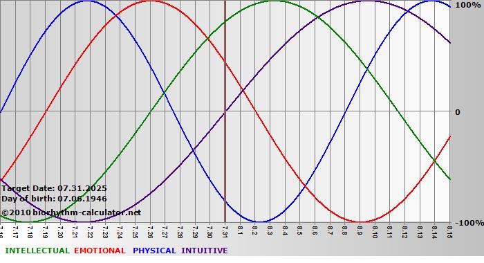 www.biorhythm-calculator.net