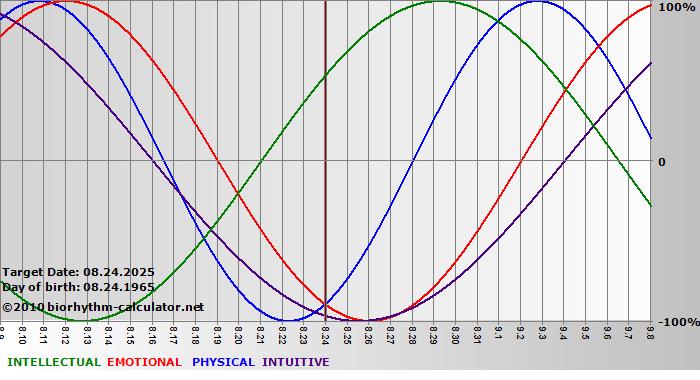 www.biorhythm-calculator.net