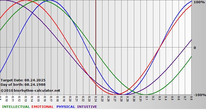 www.biorhythm-calculator.net