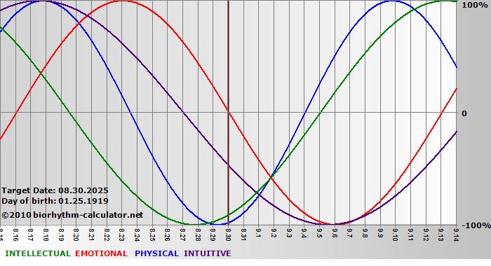 www.biorhythm-calculator.net