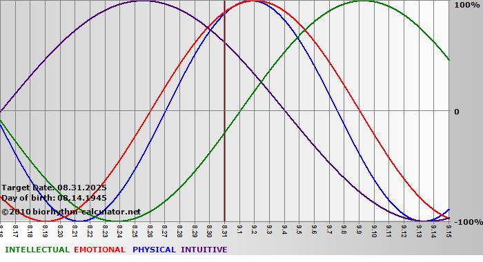 www.biorhythm-calculator.net