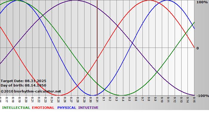 www.biorhythm-calculator.net