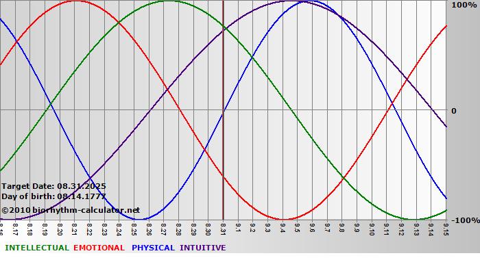 www.biorhythm-calculator.net
