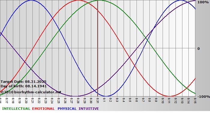 www.biorhythm-calculator.net
