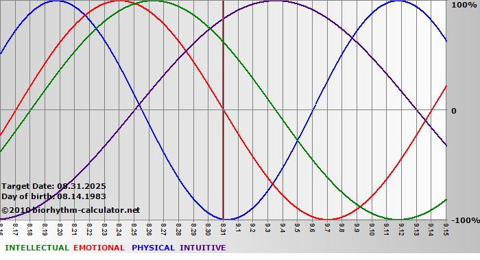 www.biorhythm-calculator.net