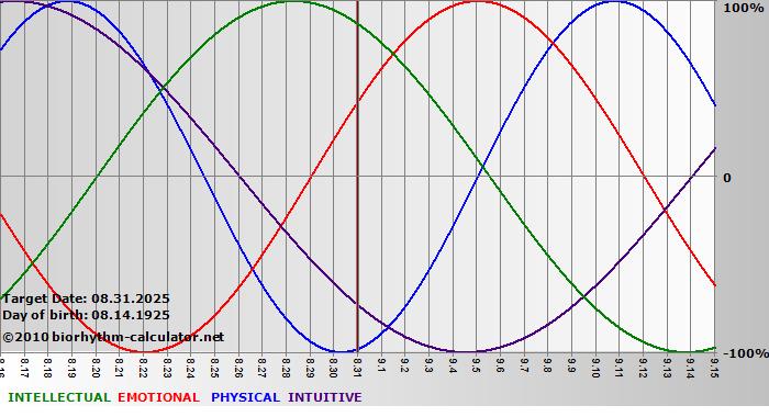 www.biorhythm-calculator.net
