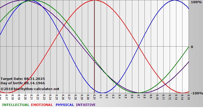 www.biorhythm-calculator.net