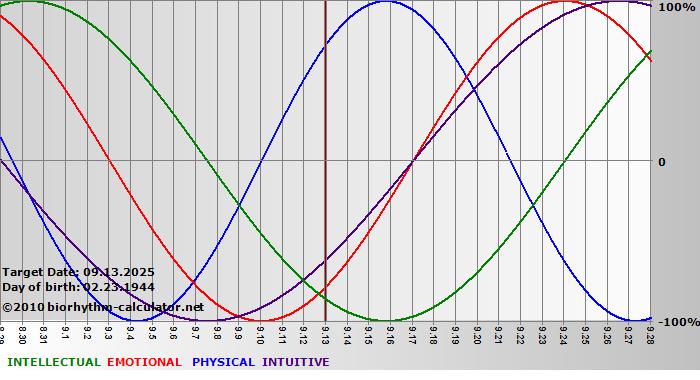 www.biorhythm-calculator.net