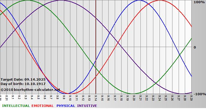 www.biorhythm-calculator.net