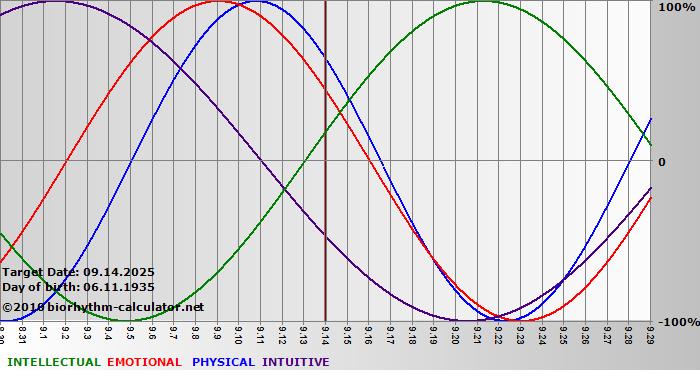 www.biorhythm-calculator.net