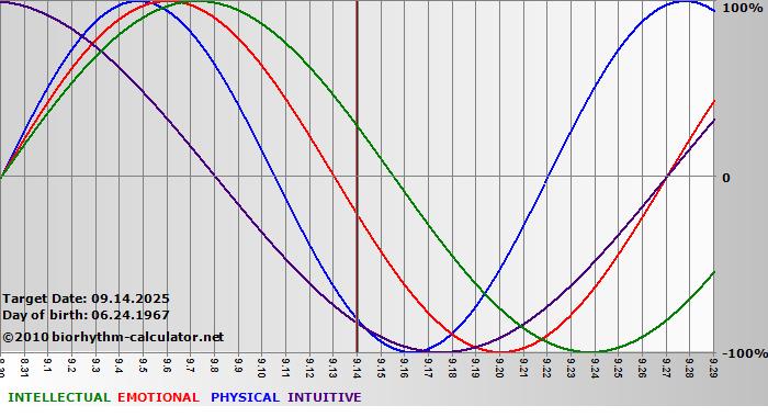 www.biorhythm-calculator.net