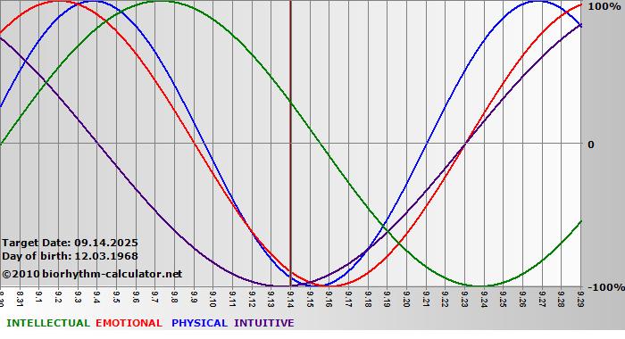 www.biorhythm-calculator.net