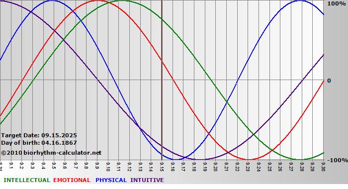 www.biorhythm-calculator.net