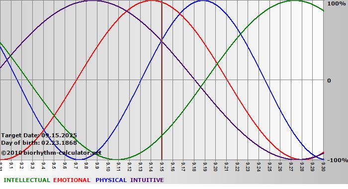 www.biorhythm-calculator.net