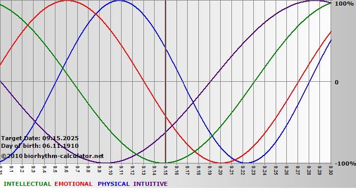 www.biorhythm-calculator.net