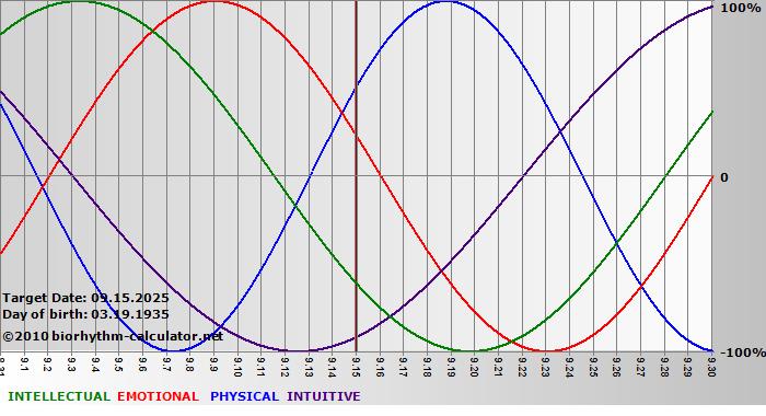 www.biorhythm-calculator.net