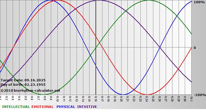 www.biorhythm-calculator.net