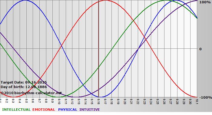 www.biorhythm-calculator.net