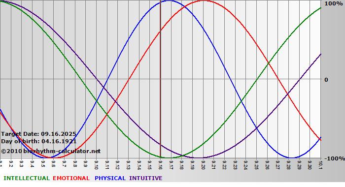 www.biorhythm-calculator.net