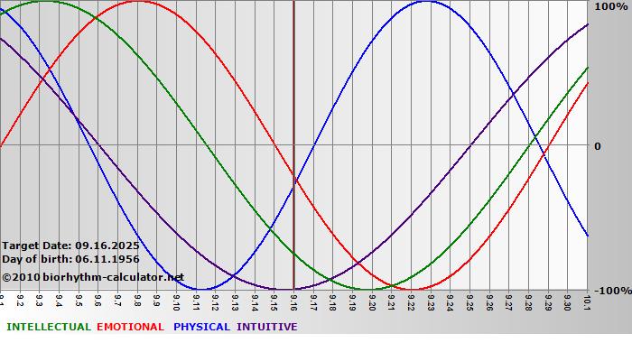 www.biorhythm-calculator.net
