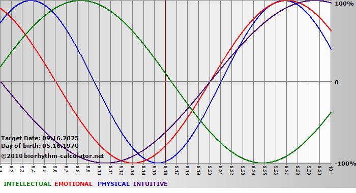 www.biorhythm-calculator.net