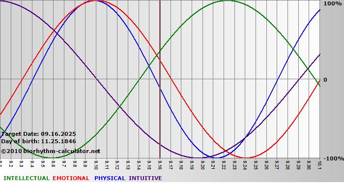 www.biorhythm-calculator.net