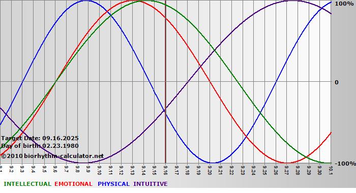 www.biorhythm-calculator.net