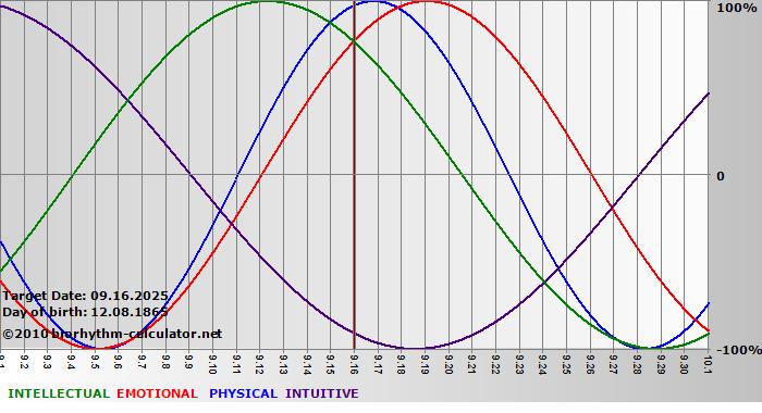 www.biorhythm-calculator.net