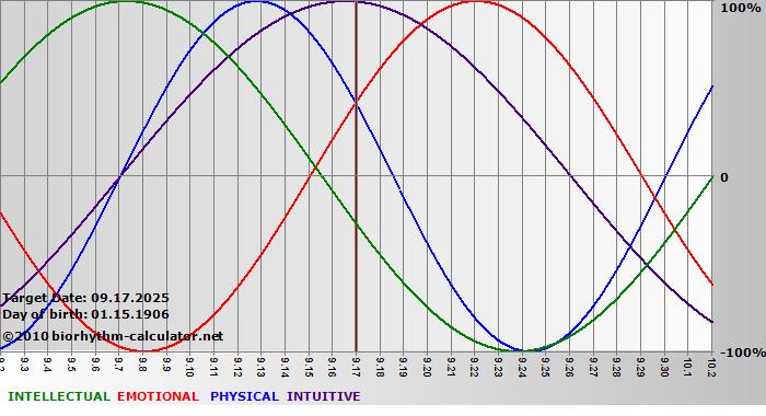 www.biorhythm-calculator.net