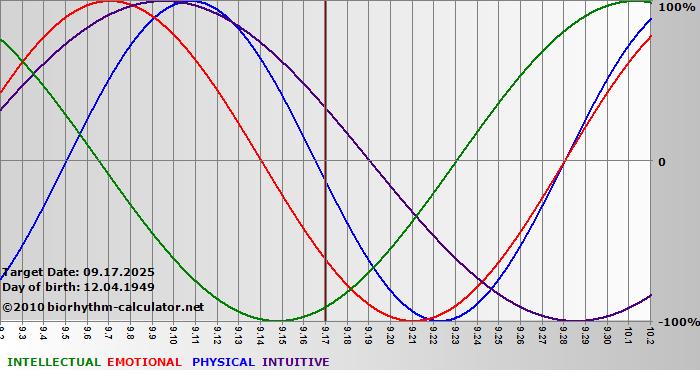 www.biorhythm-calculator.net