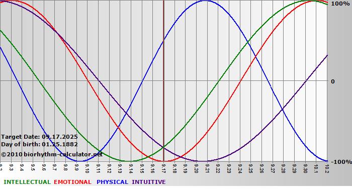 www.biorhythm-calculator.net