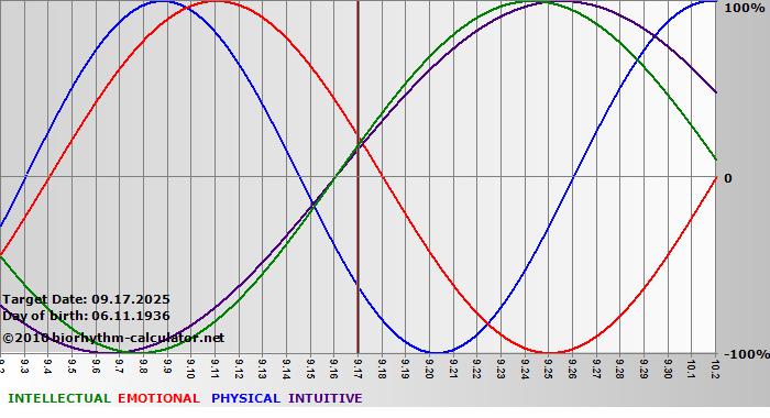 www.biorhythm-calculator.net