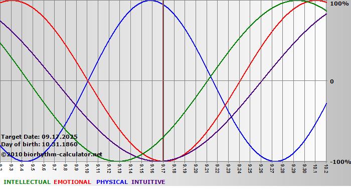 www.biorhythm-calculator.net