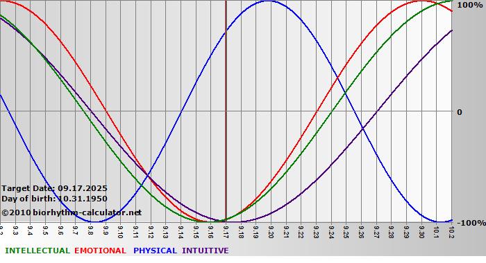 www.biorhythm-calculator.net
