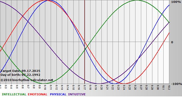www.biorhythm-calculator.net