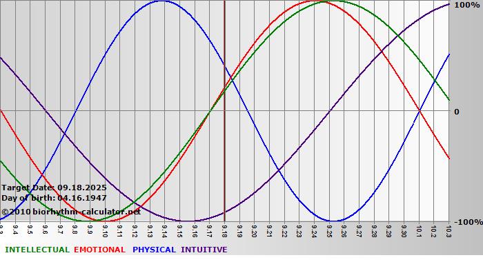 www.biorhythm-calculator.net