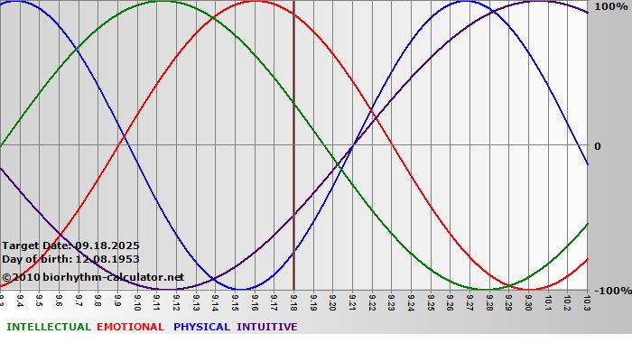 www.biorhythm-calculator.net