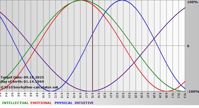 www.biorhythm-calculator.net