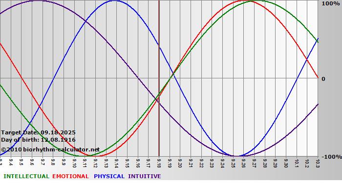www.biorhythm-calculator.net