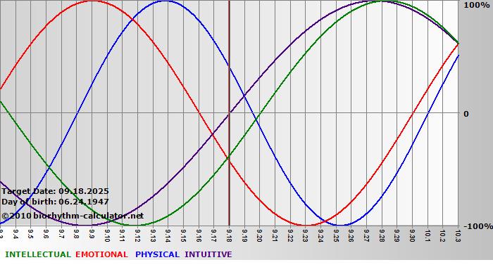 www.biorhythm-calculator.net